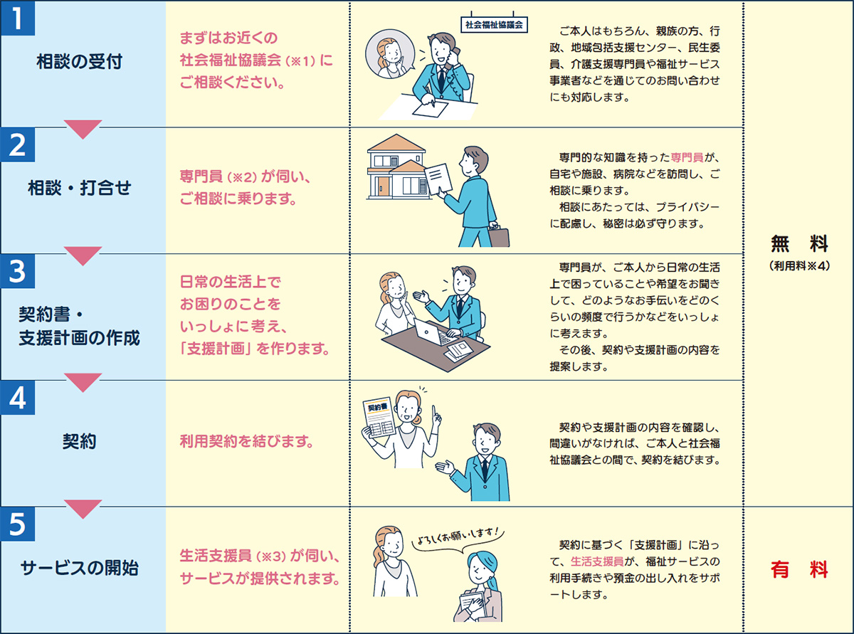 相談の受付、相談・打合せ、契約書・支援計画の作成、契約、サービスの開始